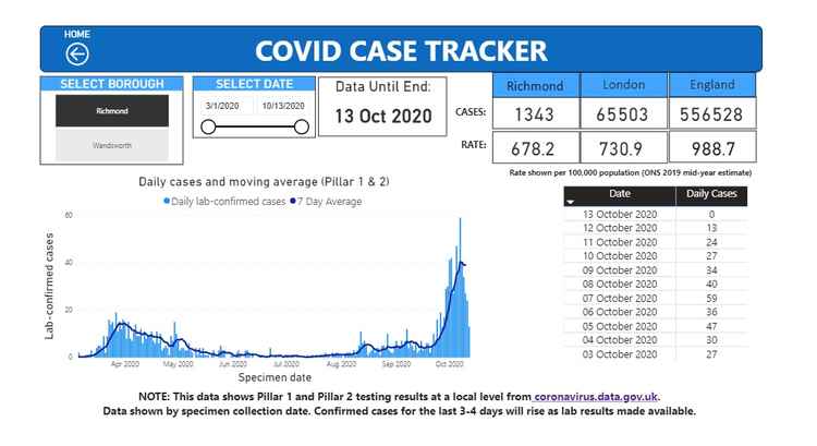 Coronavirus cases in Richmond, London and the UK up to October 12