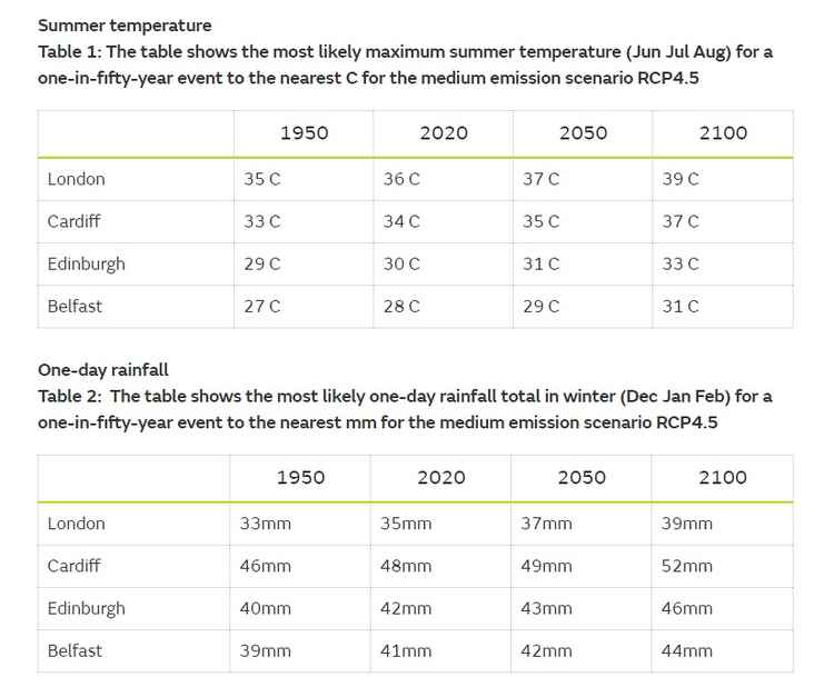 Met Office predictions