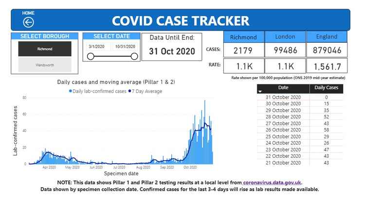 Coronavirus cases in Richmond, London and the UK up to October 30