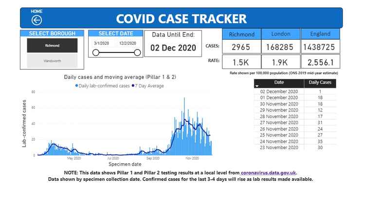 Covid-19 cases in Richmond, London and the UK