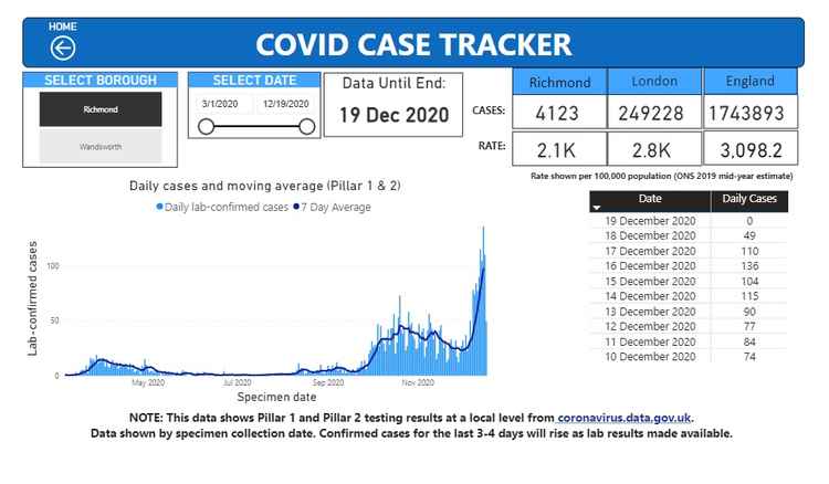 Covid cases and overall infection rates in Richmond, London and the UK