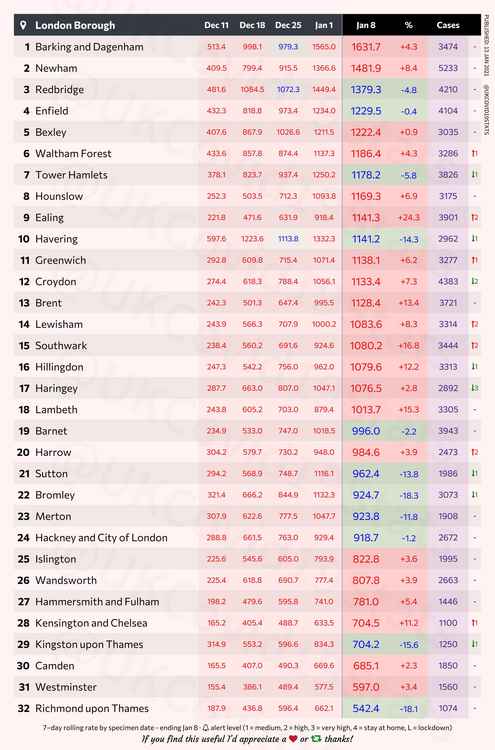 London boroughs by highest number of COVID-19 positives per 100k population