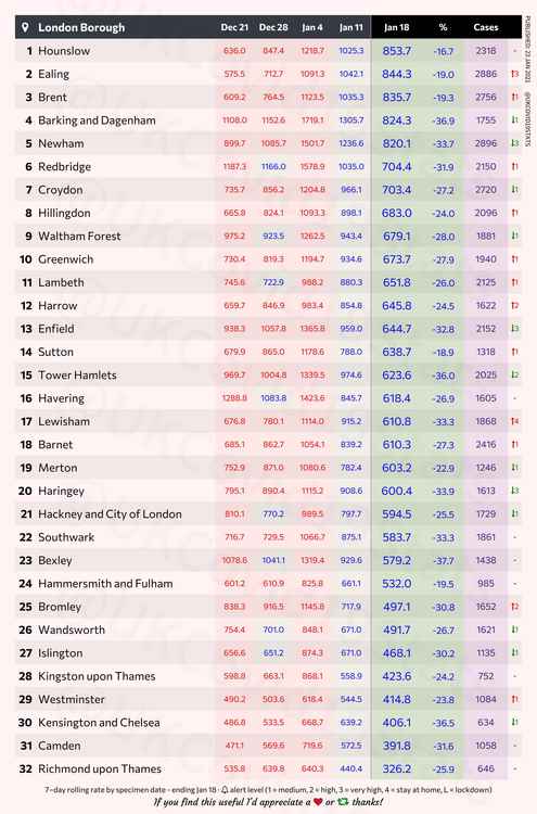 London boroughs by highest number of Covid-19 positives per 100k population