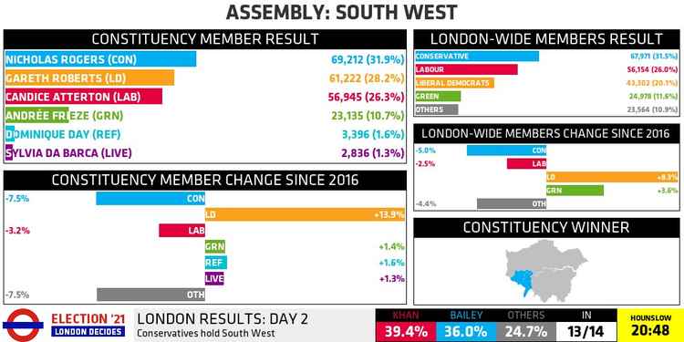 South West London Assembly results (Image: JK Sees, Lib Dem campaigner, Twitter)