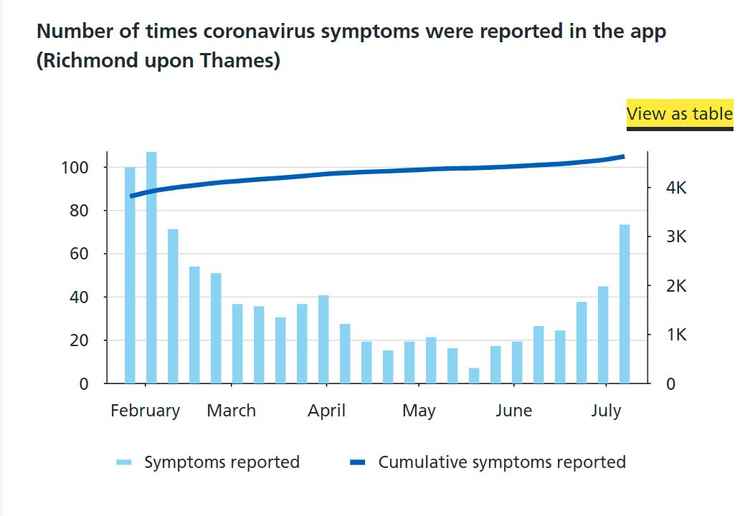 Rising number of people reporting a positive test via NHS Test & Trace app (Credit: NHS)