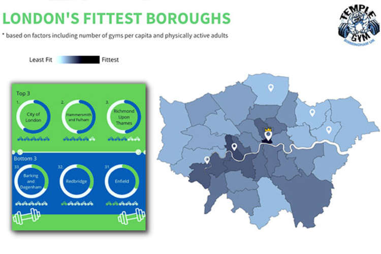 Temple Gym looked at data from Public Health England, the Department for Transport, and the Independent Directory to discover which boroughs have the most active population (Image: Temple Gym)