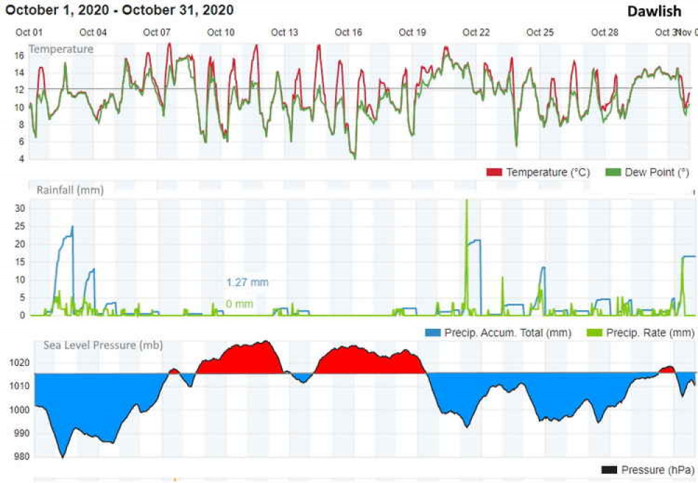 October 2020 Dawlish Temperature Rain and Pressure chart.