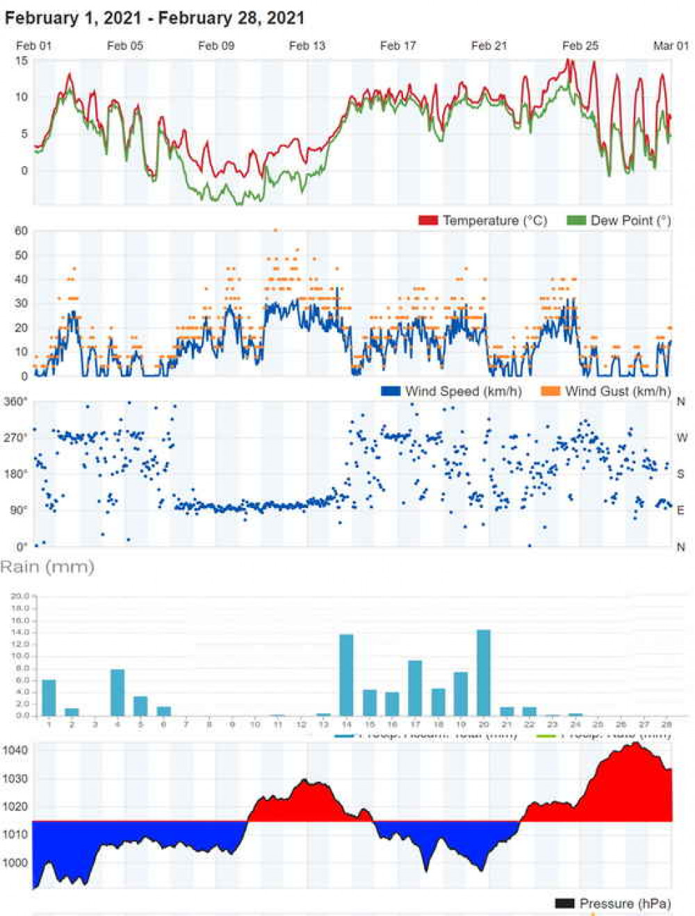 Weather graphs: Temperature. Wind. Rainfall. Pressure.