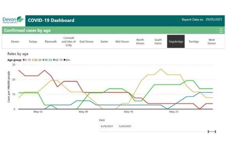 Teignbridge coronavirus infection rates by age