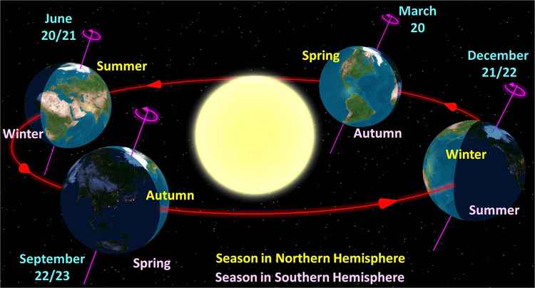 The Earth at the start of the 4 (astronomical) seasons as seen from the north and ignoring the atmosphere (no clouds, no twilight).