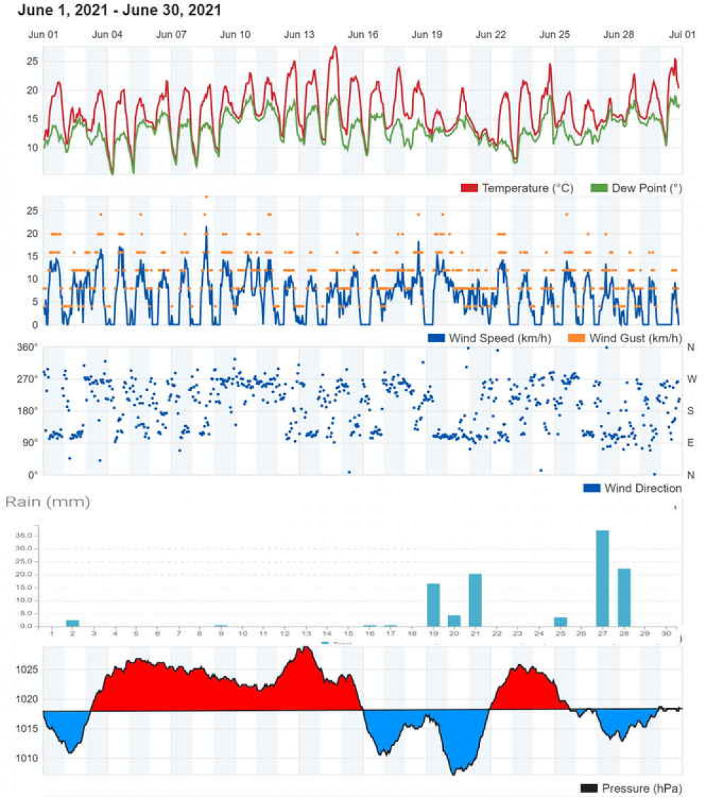 Temperature, wind, rainfall and pressure graphs June 2021