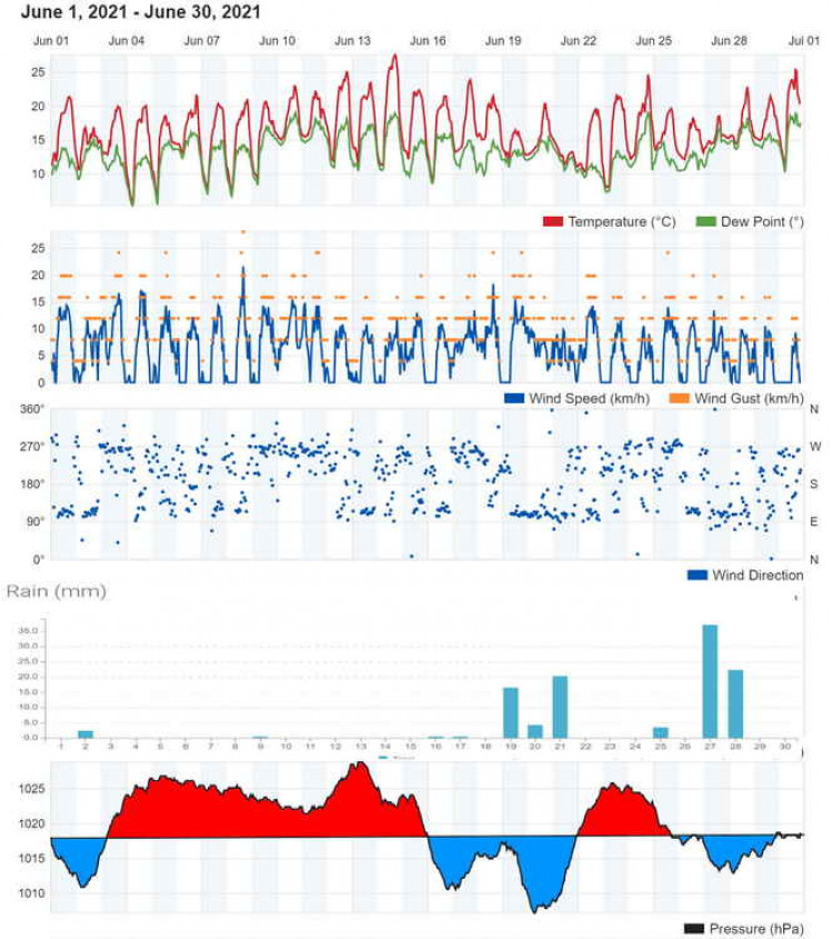 Temperature, wind, rainfall and pressure graphs June 2021