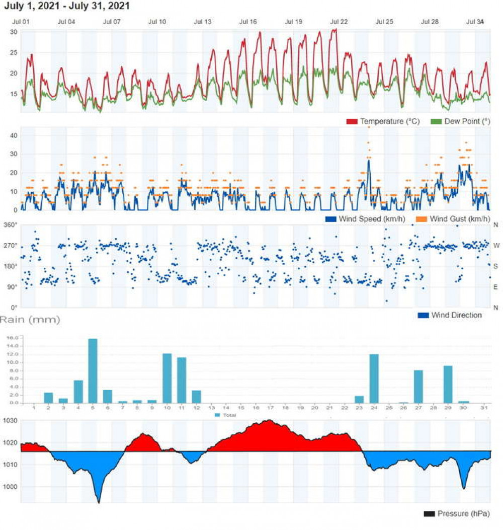 Dawlish July 2021 weather graphs