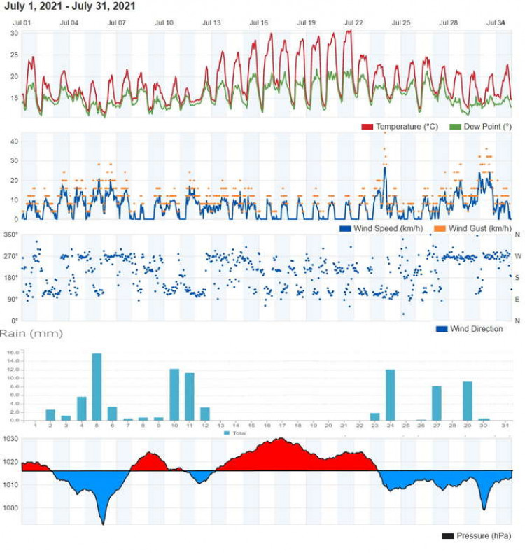 Dawlish July 2021 weather graphs