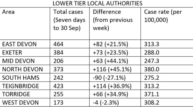 Chart of lower tier local authorities. Week to 30 September