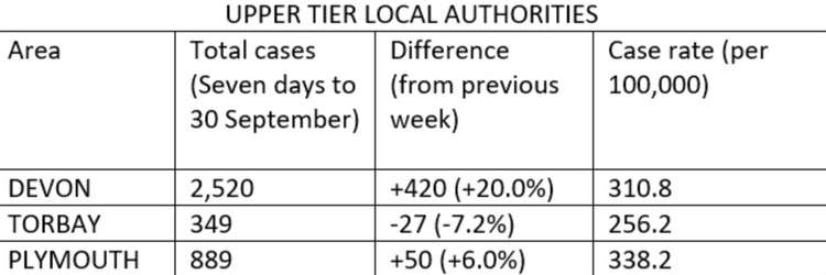 Chart of upper tier local authorities. Week to 30 September