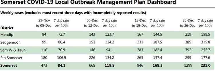 The Somerset coronavirus dashboard showing cases up to December 26