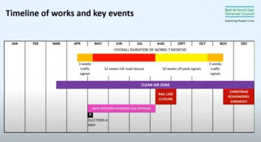 Cleveland Bridge closure timeline. B&NES Council. Permission for use by all partners.