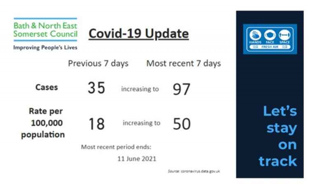 These were the figures given by the director of public health in the latest B&NES update (June 17)