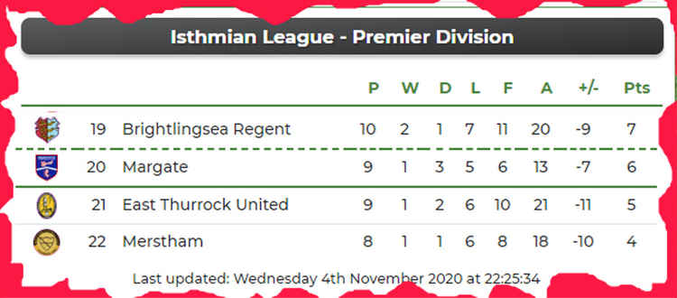 East Thurrock have been struggling