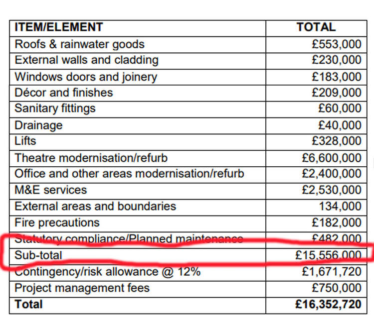 Where the council says money needs to be spent on the Thameside complex - though it doesn't all quite add up!