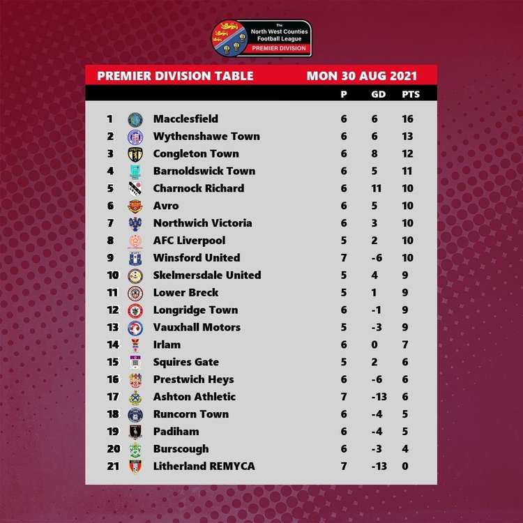 Congleton Town dropped to third, despite being top for the first two games of the season. Macclesfield are three points clear at the top. Just six points separate the top nine teams in the league. (Image - NWCFL)