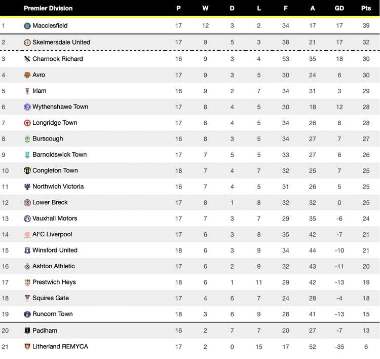 The club are currently sixth in the North West Counties League Premier Division.