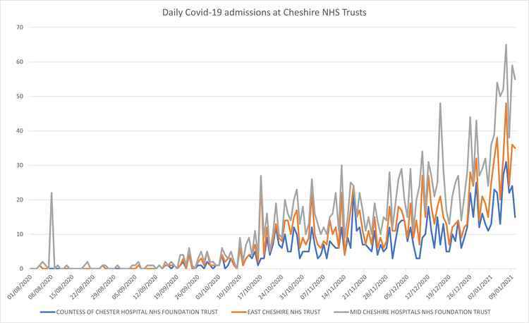 Daily Covid-19 admissions at Cheshire NHS Trusts