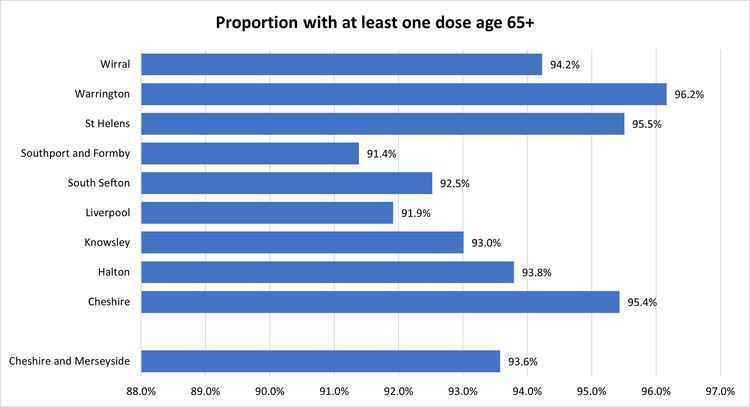 The proportion of over-65s having received their first dose by CCG area.