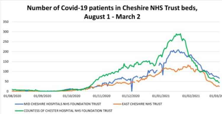 Number of patients in Cheshire NHS Trust beds.