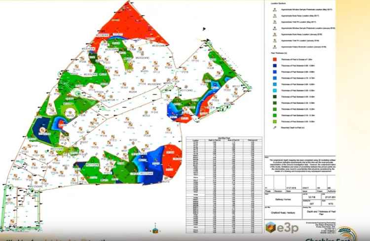 Peat survey conducted on the site.