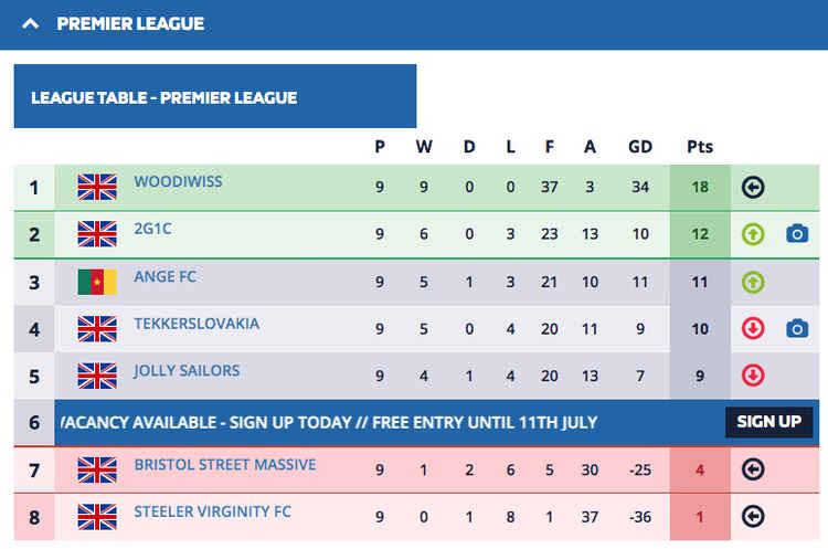 There is currently a vacancy for a six-a-side team to join the Premier League, for free. This limited opportunity would be great for any small amateur Macclesfield football team.