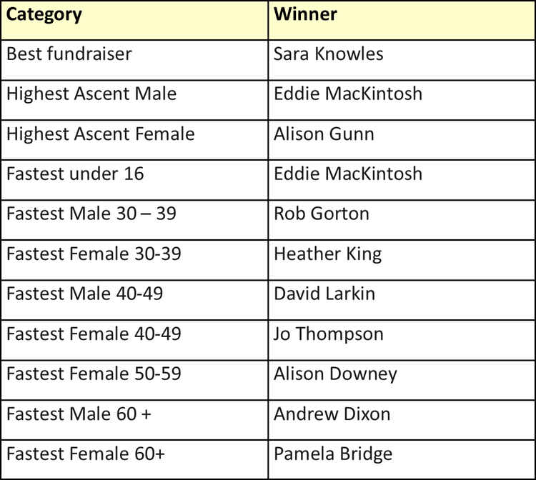 Awards were also given to the quickest charity runners. (Credit - The Bridgend Centre Bollington)