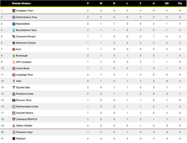 Macclesfield FC don't have a league game on Saturday, so will remain 3rd in the North West Counties League Premier Division for the weekend.