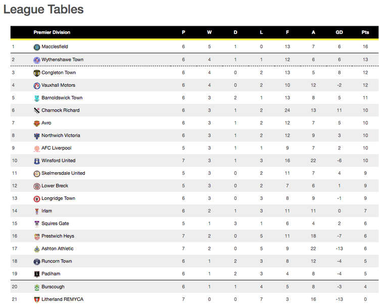 The current NWCFLPD table, where Macc will hope to be on top for the rest of the season.