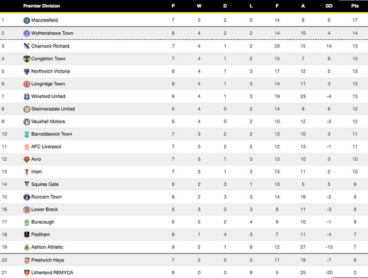 There's no League game for Macc this weekend, so they'll remain top of the table. We love to see it!