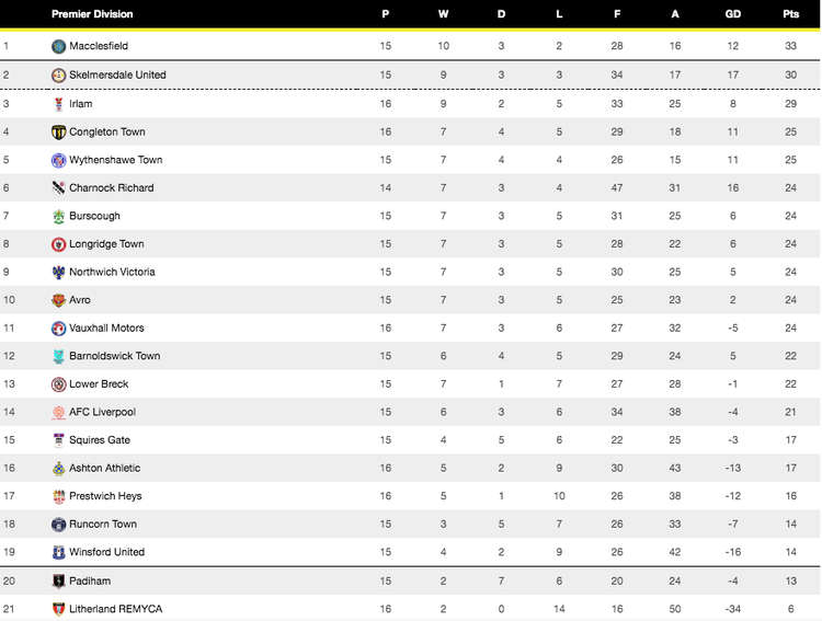 Macc are three points clear at the top of the table, and could extend the lead to six with a win at the weekend.