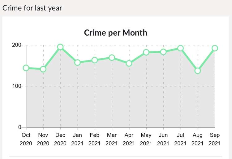 Recent total reported crime stats for Macclesfield Central. (Image - Police.uk)