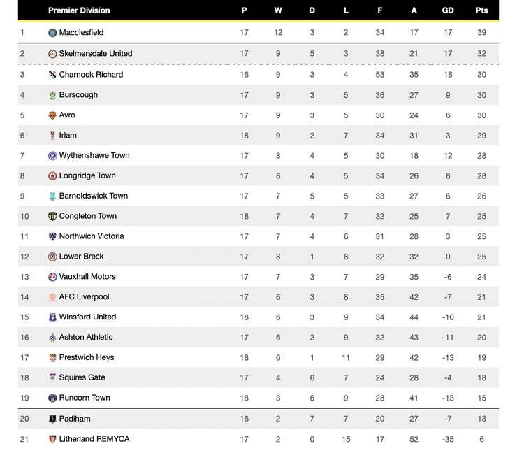 Macclesfield FC currently sit top of the North West Counties Football League Premier Division.