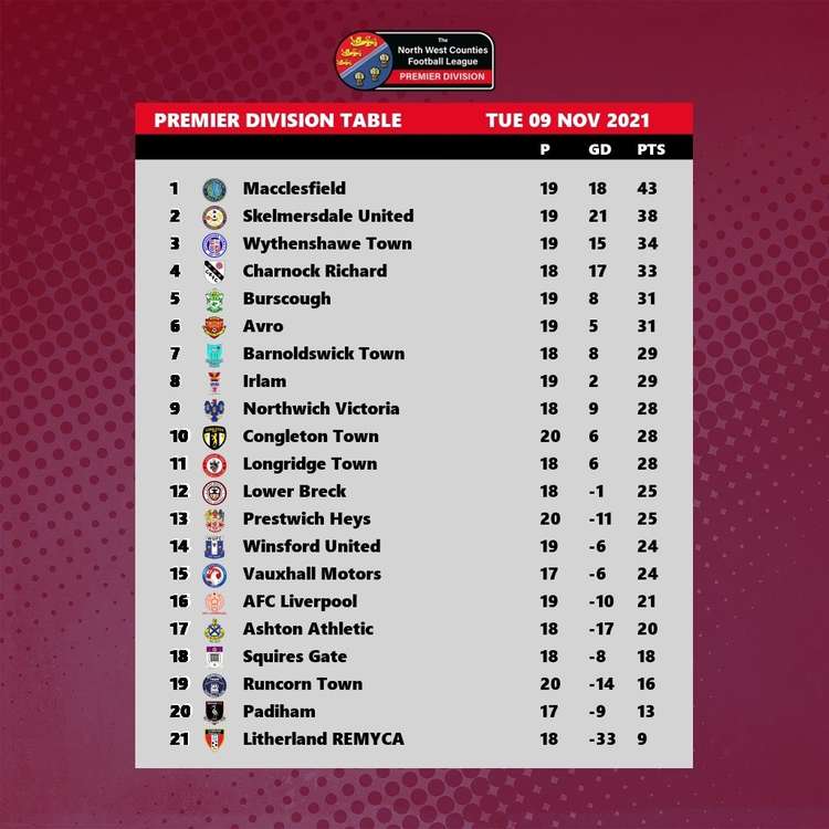 Neil Danns and Laurent Mendy scored in Liverpool last night to keep Macc top of the table. (Image - NWCFL)