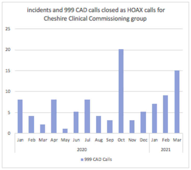 The numbers were sourced via a Freedom of Information request. Hoax ambulance calls in Cheshire rose significantly during the first and third lockdown.