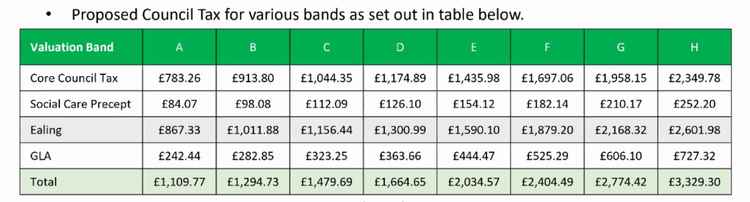 Proposed increase for each tax band. Image Credit: Cllr Joanna Dabrowska