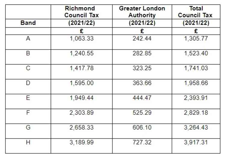 How much residents will pay in council tax and GLA precepts next year