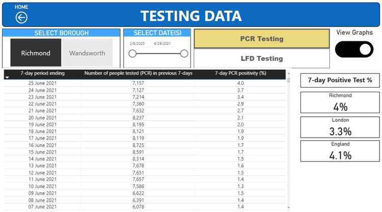 The rate of positive tests versus tests taken in the Borough (Credit: Data rich info)