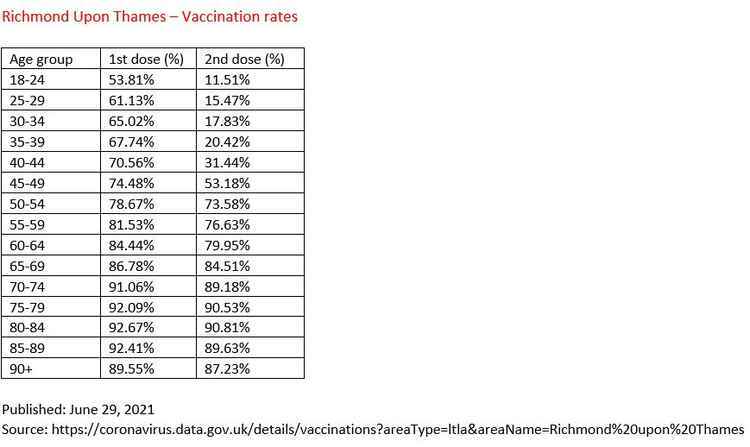 Richmond vaccination rates (Data: The London Datastore)