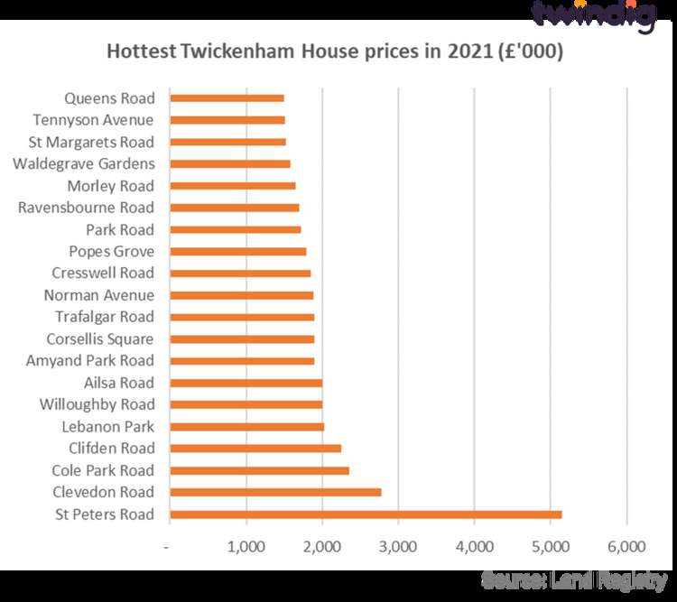 Graph 1 shows the streets – including St Peter's Road, Clevedon Road, Cole Park Road – with the 20  most expensive house sales in Twickenham so far, in 2021.