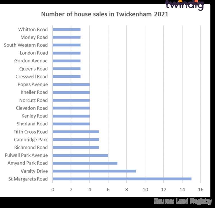 Graph 3 shows the 20 Twickenham streets with most house sales so far this year. Credit: Twindig.