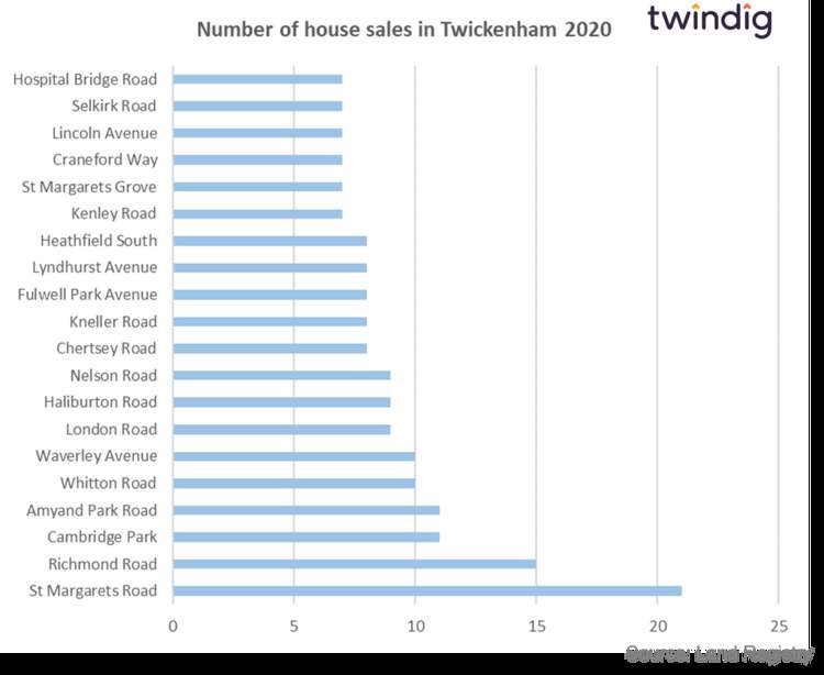 Graph 4  Nine of 2021's top streets for house sales were also in the top 20 in 2020. Credit: Twindig.