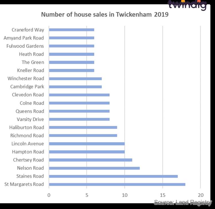 Graph 5 shows at the streets with the highest number of house sales in 2019. Credit: Twindig.