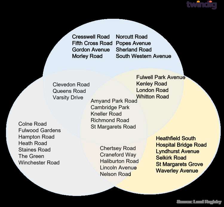 Graph 6 shows which streets have had the most house sales in Twickenham over the last three years. Credit: Twindig.